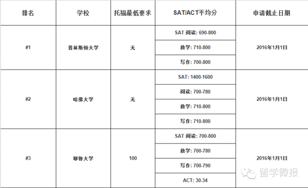 2016美国前100的大学本科申请成绩要求!