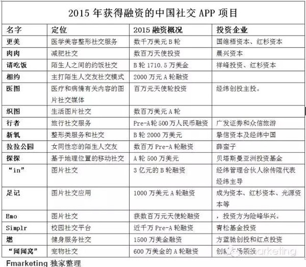 2015哪类社交项目易获VC青睐?-搜狐