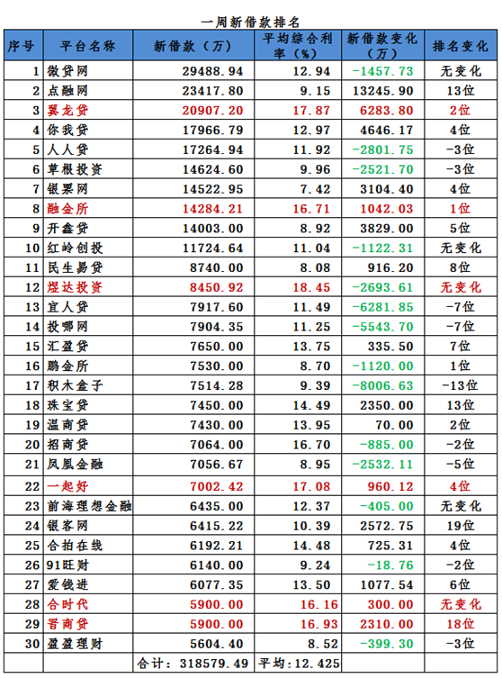 P2P周报7.30-8.5民生易贷、汇盈贷挤入新借款