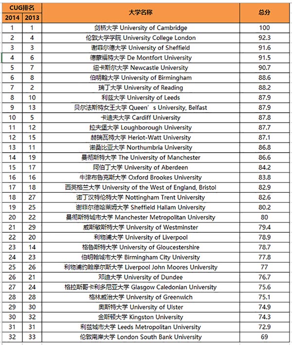 [设计留学]2014 年最新英国景观设计专业排名-