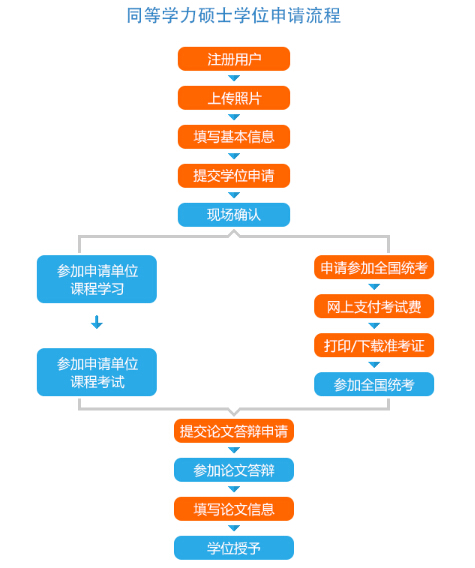 如何报考同等学力研究生,看图