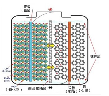 lifepo4电池内部结构