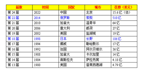 冬奥会排名_2022冬奥会图片