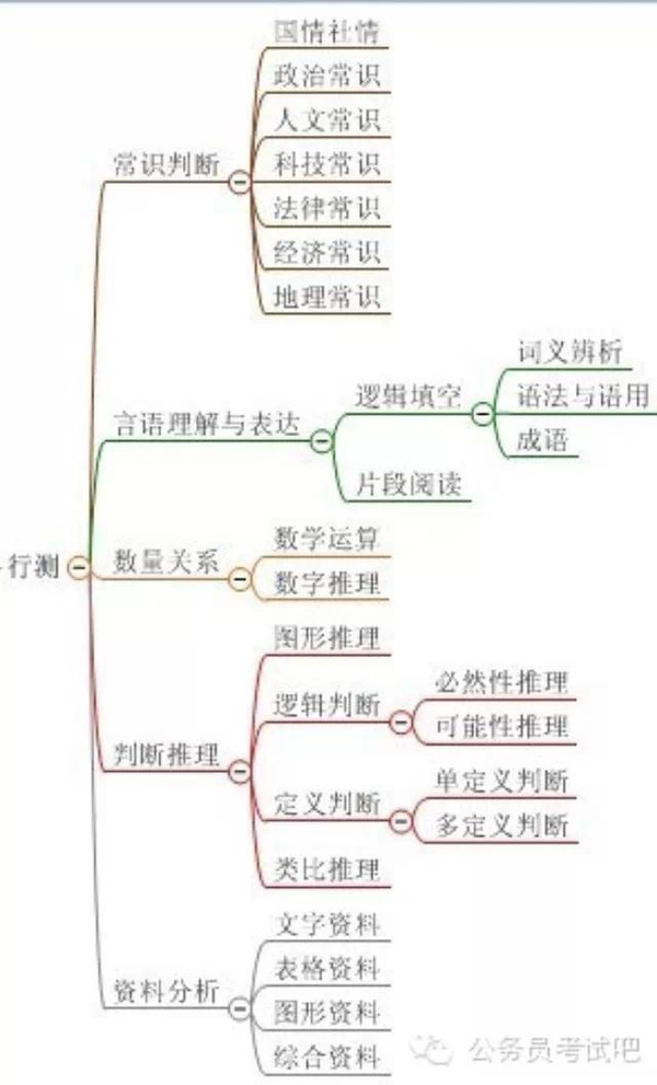 行测五大部分考试要点总结