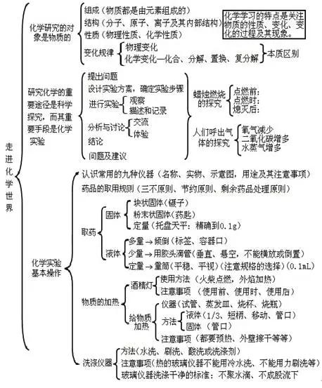 初中化学知识框架图