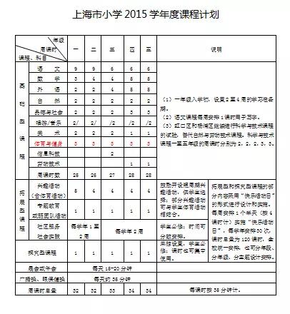 独家解析|上海市中小学2015学年课程计划新政