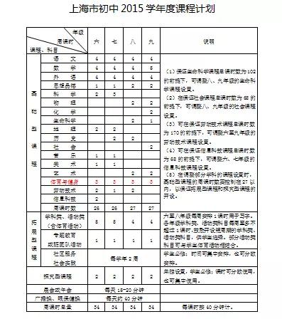 独家解析|上海市中小学2015学年课程计划新政