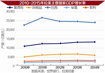 拉美经济劫:能否过关?(组图),2015中国经济将面