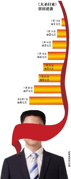 光线传媒看走眼 错失“大圣”高票房
