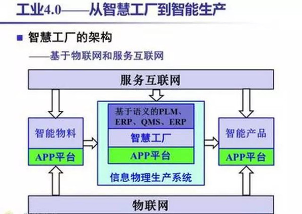 中国工业4.0+互联网的演变过程全解