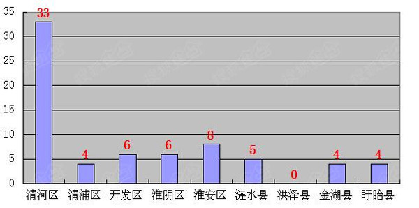 淮安区2021GDP_淮安市各区县 淮安区人口最多GDP第一,盱眙县面积最大(3)