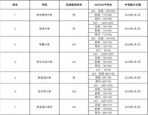 美国大学本科网申系统开放申请，2016秋季入学申请