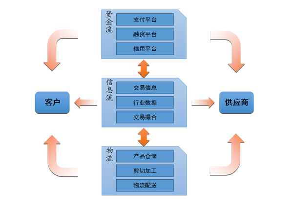 深度分析钢铁电商未来格局之:钢铁电商交易流