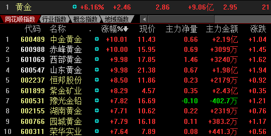 相关公司股票走势 同花顺 中金黄金 赤峰黄金 山东黄金 紫金矿业