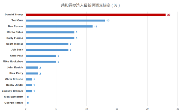 特郎普暗示女主播来月经被指侮辱女性,支持率