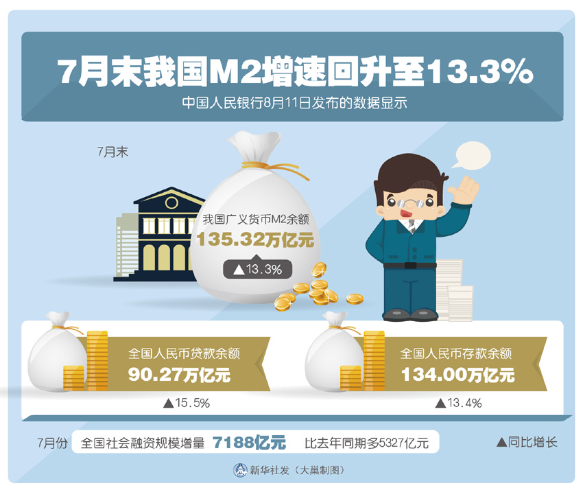 图表：7月末我国M2增速回升至13.3% 新华社发 大巢制图