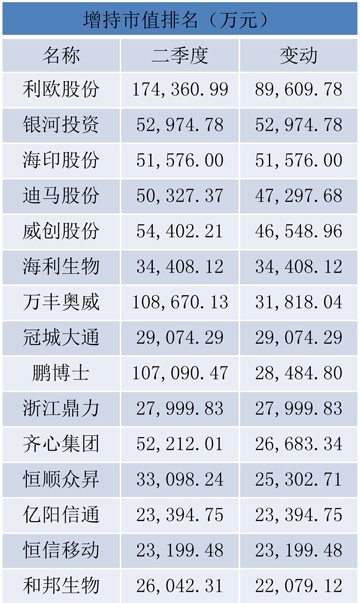 券商自营盘最新动向:增持69股 新进39股(组图