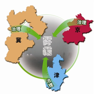 京津冀协同发展区域环境治理将加速-搜狐