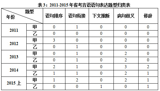 2011-2015年吉林省言语理解与表达命题趋势详