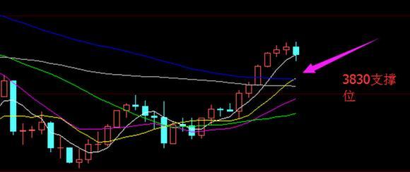 午后虽存在风险 震荡攀升大趋势