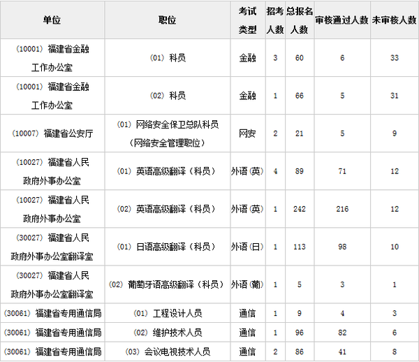 15年福建省公务员专项招考报名人数统计