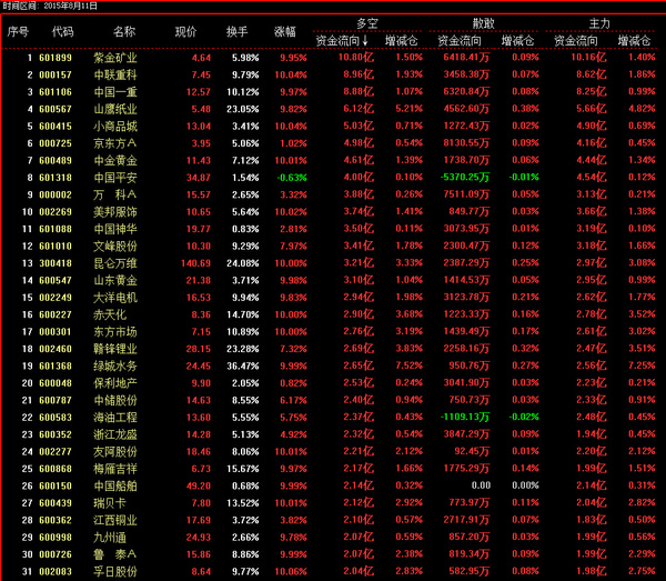 11号A股主力资金增仓与减仓个股 个股资金流向