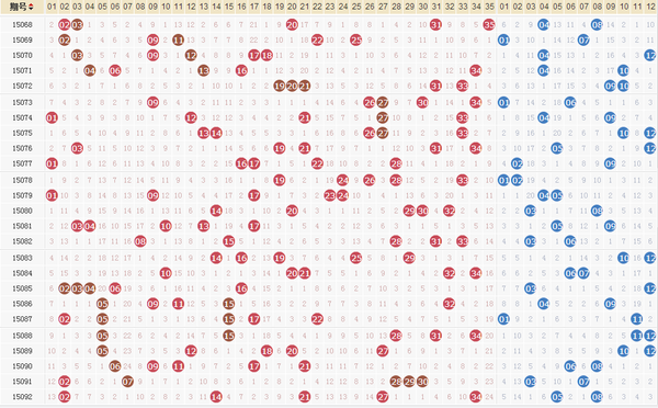 大乐透15093期预测连号回补