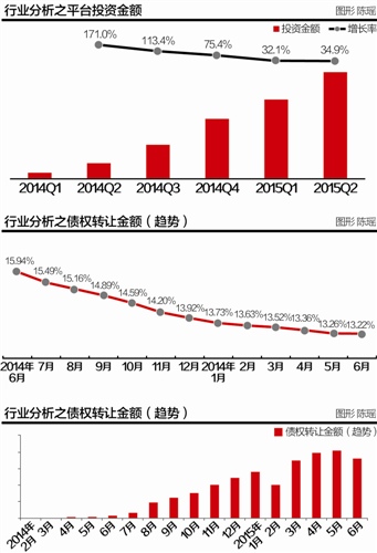 P2P托管投资金额同比增567.3% 年化收益率降