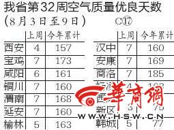 天气明显凉快了 西安最高气温连续9天小于35(图)