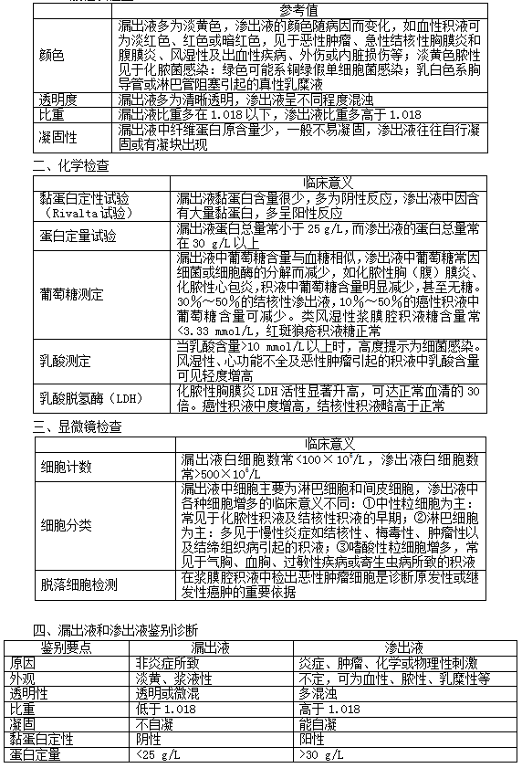 实践技能辅助检查之胸水和腹水常规及生化检测