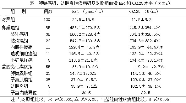 ca125偏高的原因