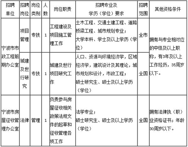 宁波市文化广电新闻出版局属事业单位招聘7名
