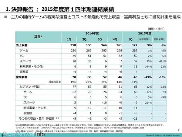 国家一年净赚多少gdp_海外 DeNA Q1净赚一亿元 国内游戏事业收入减少