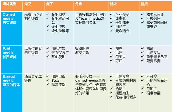 paid media,hostage 我们平时经常会听到 earned media, owned media 和 paid media 这三
