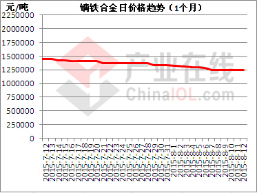 财经 正文  图表 镨钕金属日价格趋势(1个月) 钕铁硼市场依然盘整观望