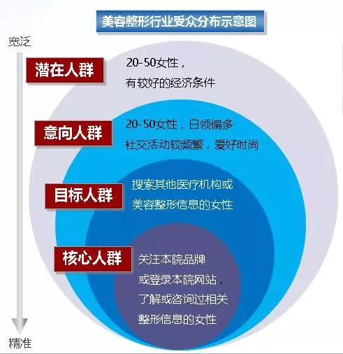 网盟账户优化--走向精准