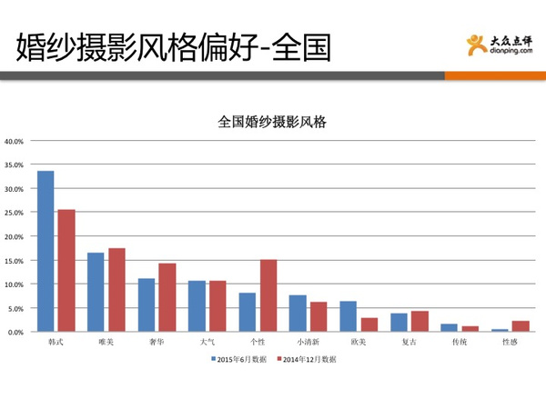 婚纱摄影行业报告_婚纱摄影(3)