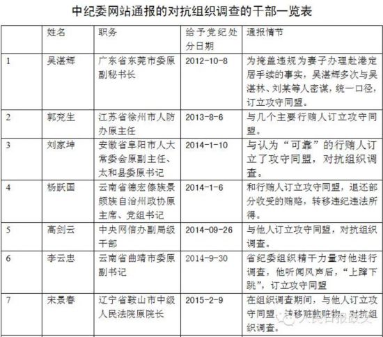 中纪委今年通报21名对抗组织调查干部（一览表）