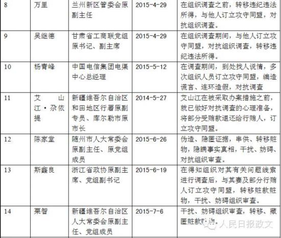 中纪委今年通报21名对抗组织调查干部（一览表）