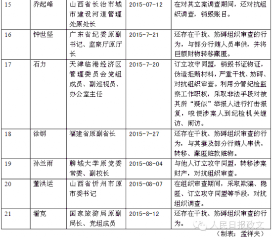 中纪委今年通报21名对抗组织调查干部（一览表）