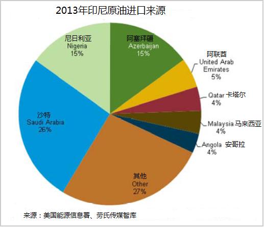 印度尼西亚能源数据和分析报告(二)(组图)