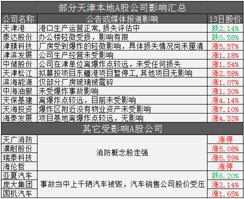 天津爆炸事故多家上市公司被波及-中国石油(6