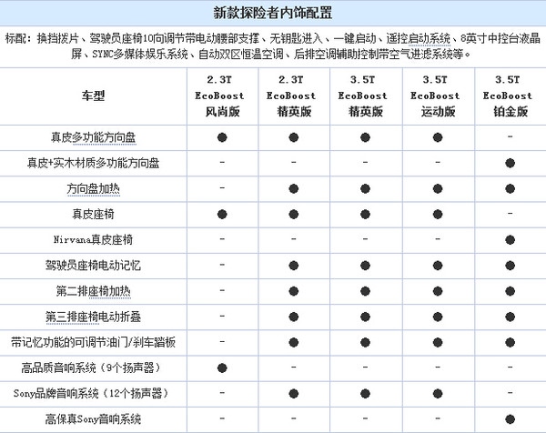 福特新款探险者配置曝光,搭2.3t/3.5t动力