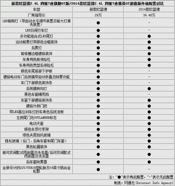 三菱新款欧蓝德售价降5万新增13项配置