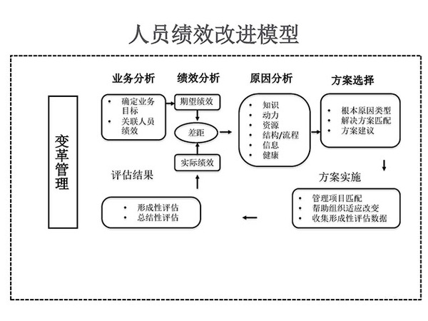 绩效改进