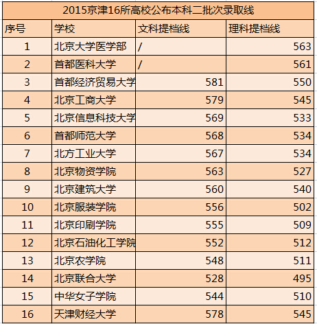 四川高考专科二批次投档线出炉 附全国二本分数线