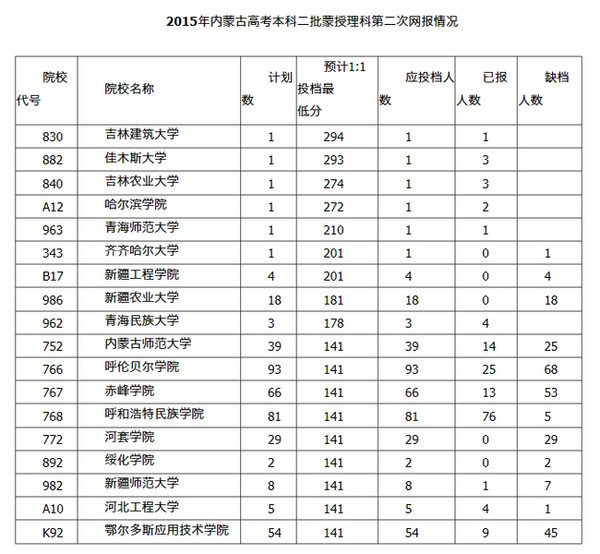 2015年内蒙古本科二批汽驾类