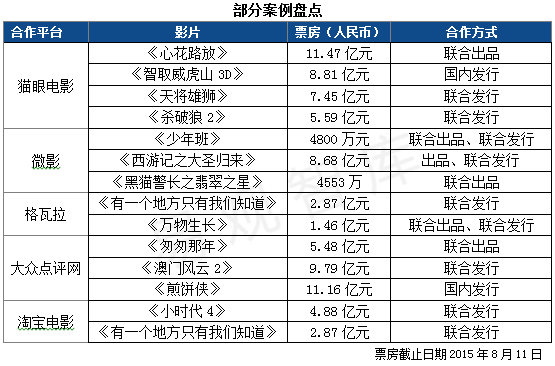 易观:2015Q2中国电影在线票务市场份额接近7