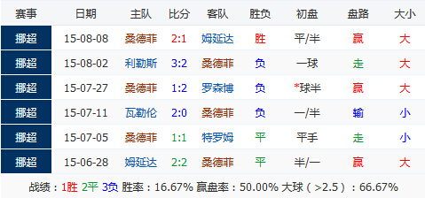 挪威杯:桑德菲vs斯塔贝克 客队奏凯