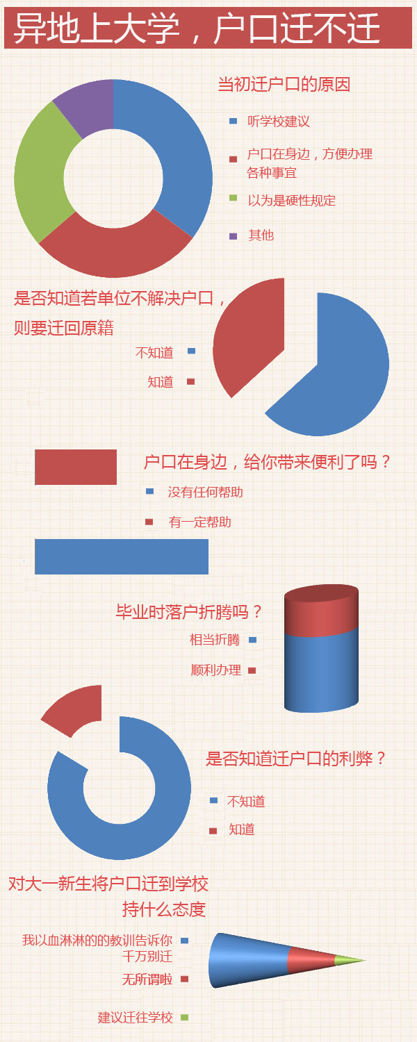 调查：49.74%的网友呼吁别把户口迁到大学所在地